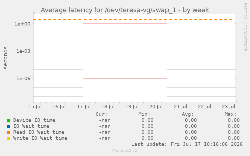 Average latency for /dev/teresa-vg/swap_1