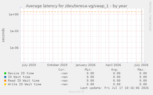 Average latency for /dev/teresa-vg/swap_1