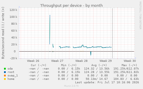 Throughput per device