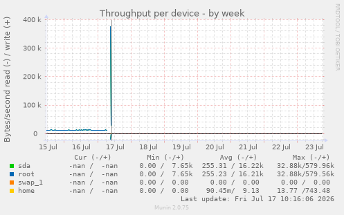 Throughput per device