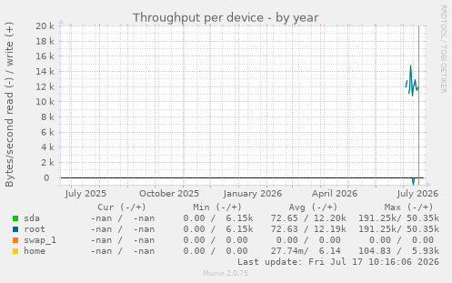 Throughput per device