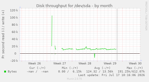Disk throughput for /dev/sda