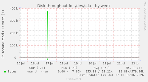Disk throughput for /dev/sda
