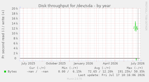 Disk throughput for /dev/sda