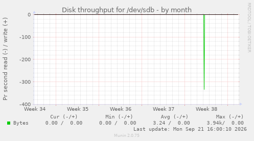 Disk throughput for /dev/sdb