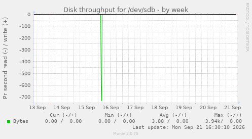 Disk throughput for /dev/sdb
