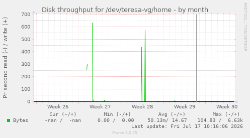Disk throughput for /dev/teresa-vg/home