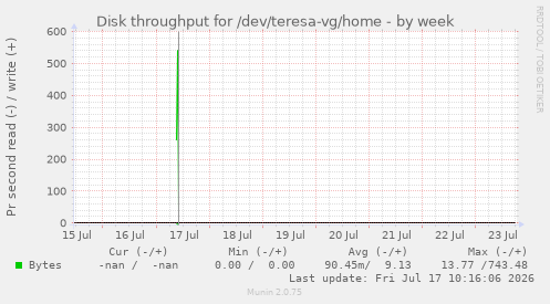 Disk throughput for /dev/teresa-vg/home