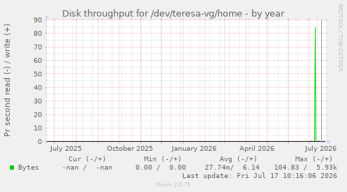 Disk throughput for /dev/teresa-vg/home