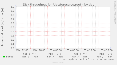 Disk throughput for /dev/teresa-vg/root