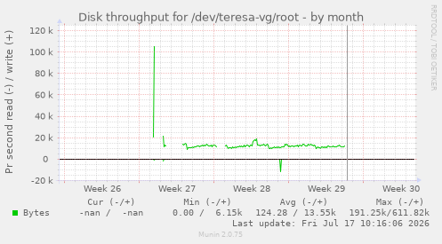 Disk throughput for /dev/teresa-vg/root