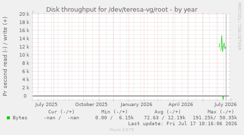 Disk throughput for /dev/teresa-vg/root