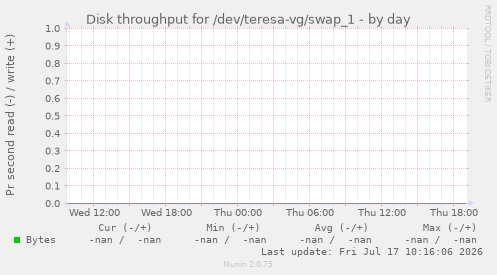 Disk throughput for /dev/teresa-vg/swap_1