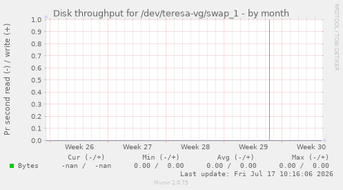 Disk throughput for /dev/teresa-vg/swap_1