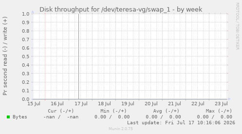 Disk throughput for /dev/teresa-vg/swap_1