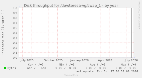 Disk throughput for /dev/teresa-vg/swap_1