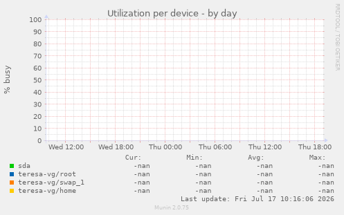 Utilization per device
