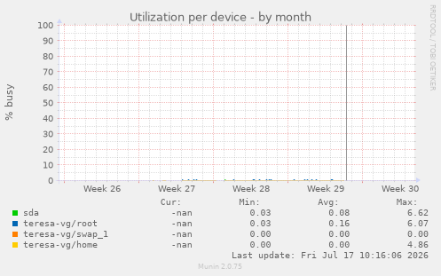 Utilization per device