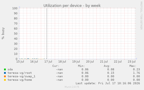 Utilization per device