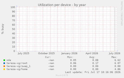 Utilization per device