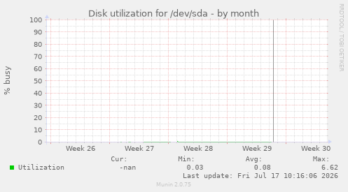 Disk utilization for /dev/sda