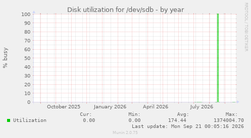 Disk utilization for /dev/sdb