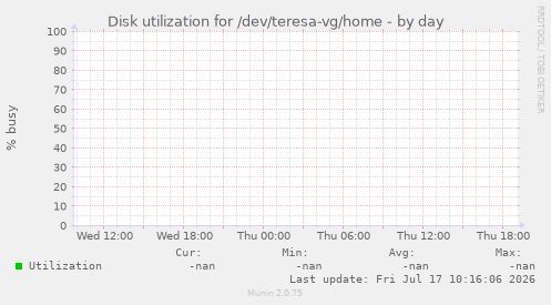 Disk utilization for /dev/teresa-vg/home