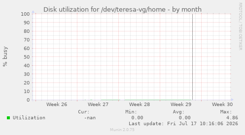 Disk utilization for /dev/teresa-vg/home
