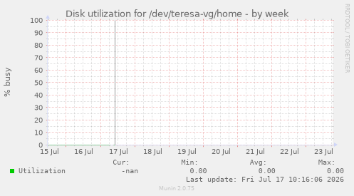Disk utilization for /dev/teresa-vg/home