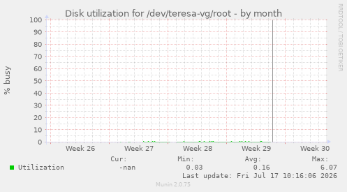 Disk utilization for /dev/teresa-vg/root
