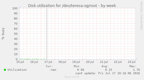 Disk utilization for /dev/teresa-vg/root