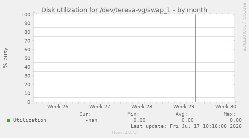 Disk utilization for /dev/teresa-vg/swap_1