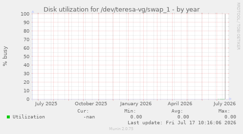 Disk utilization for /dev/teresa-vg/swap_1