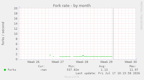 Fork rate