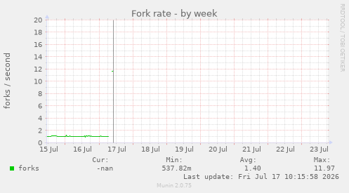 Fork rate