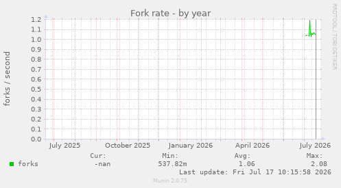 Fork rate