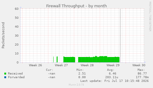 Firewall Throughput