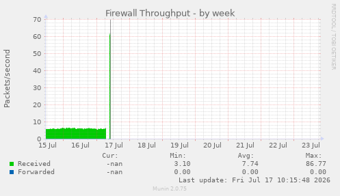 Firewall Throughput