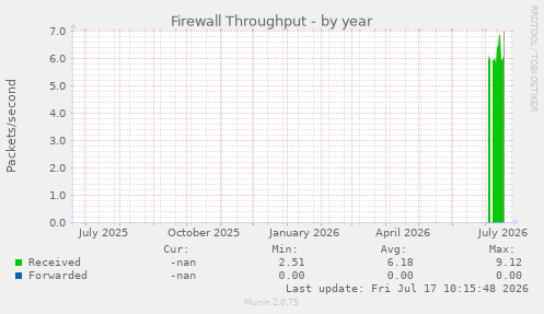 Firewall Throughput