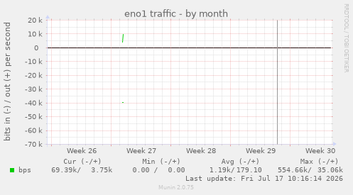eno1 traffic