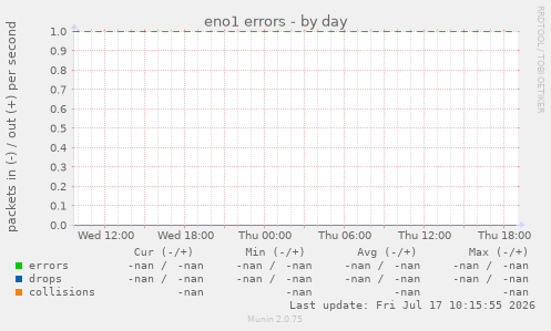 eno1 errors