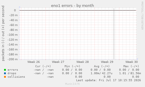 eno1 errors