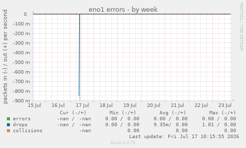 eno1 errors
