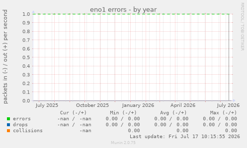eno1 errors