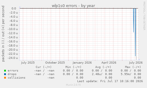 wlp1s0 errors