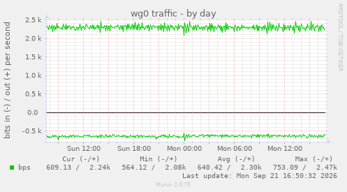 wg0 traffic