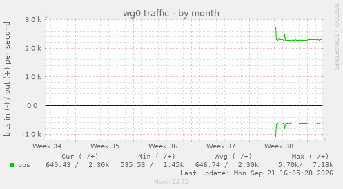 wg0 traffic