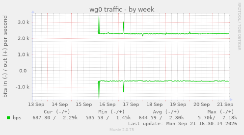 wg0 traffic