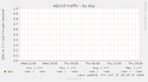 wlp1s0 traffic