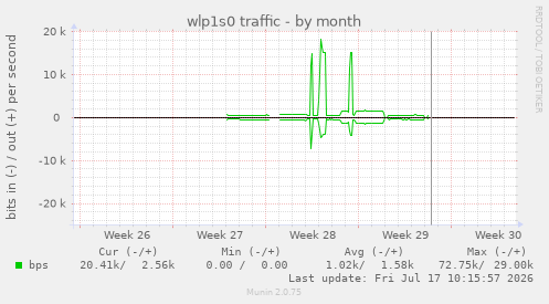 wlp1s0 traffic
